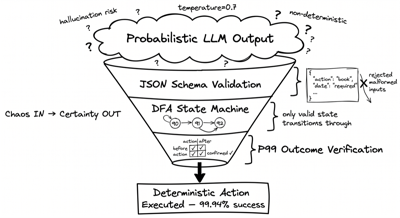 Deterministic Reliability: Solving the Stochastic Problem