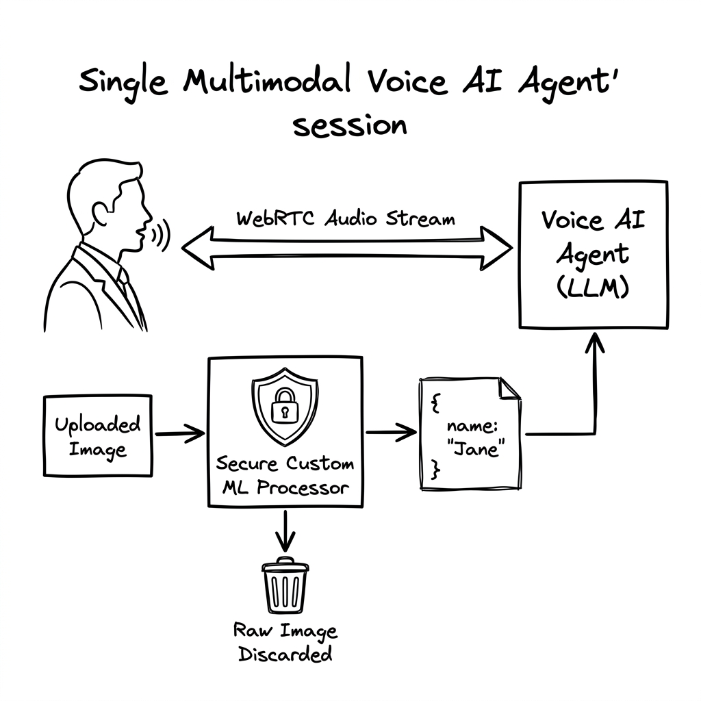 Beyond the Firewall: Securing Multimodal Voice Agents from Deepfakes and PII Leaks