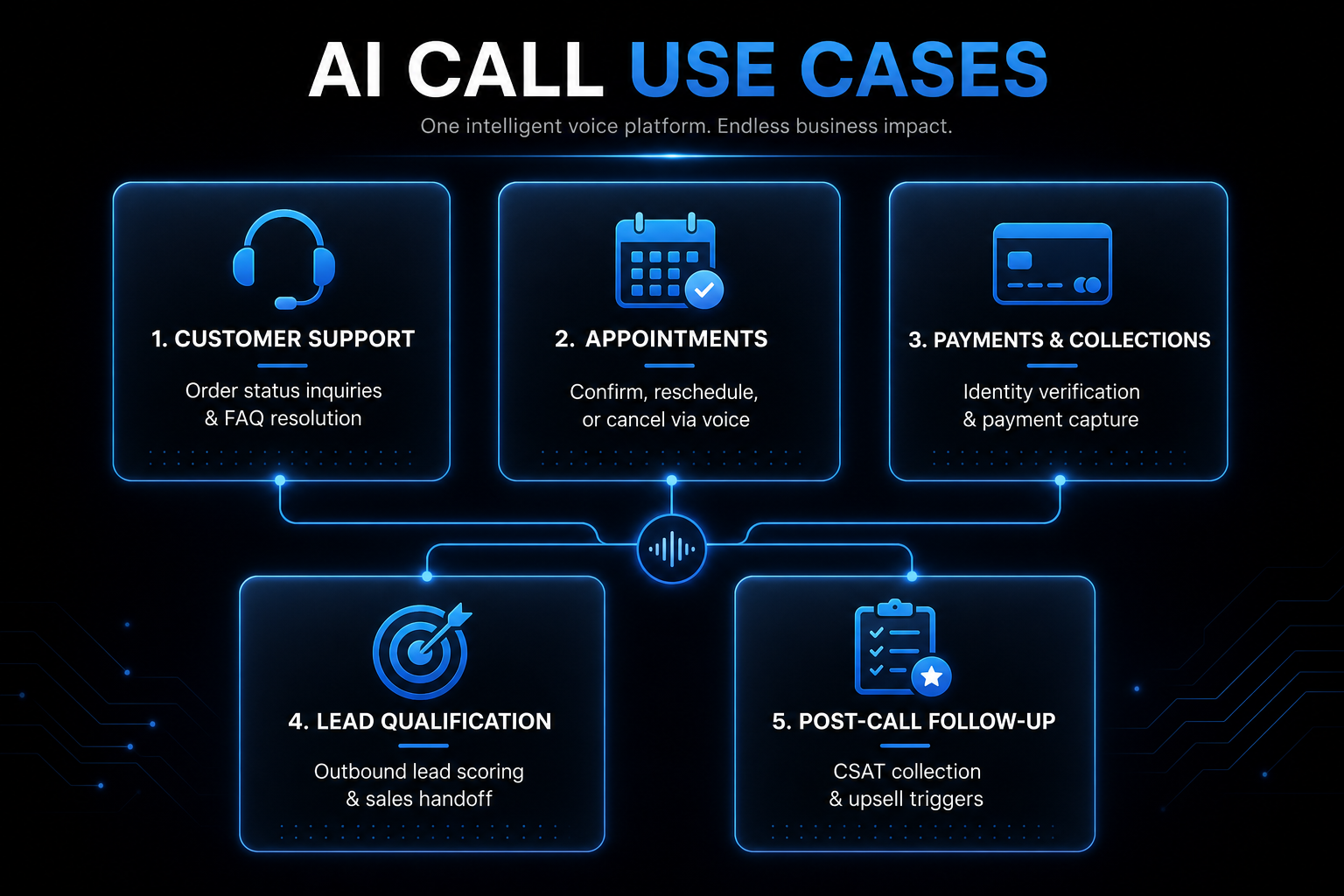 AI call use cases across customer support, appointments, payments, and lead qualification