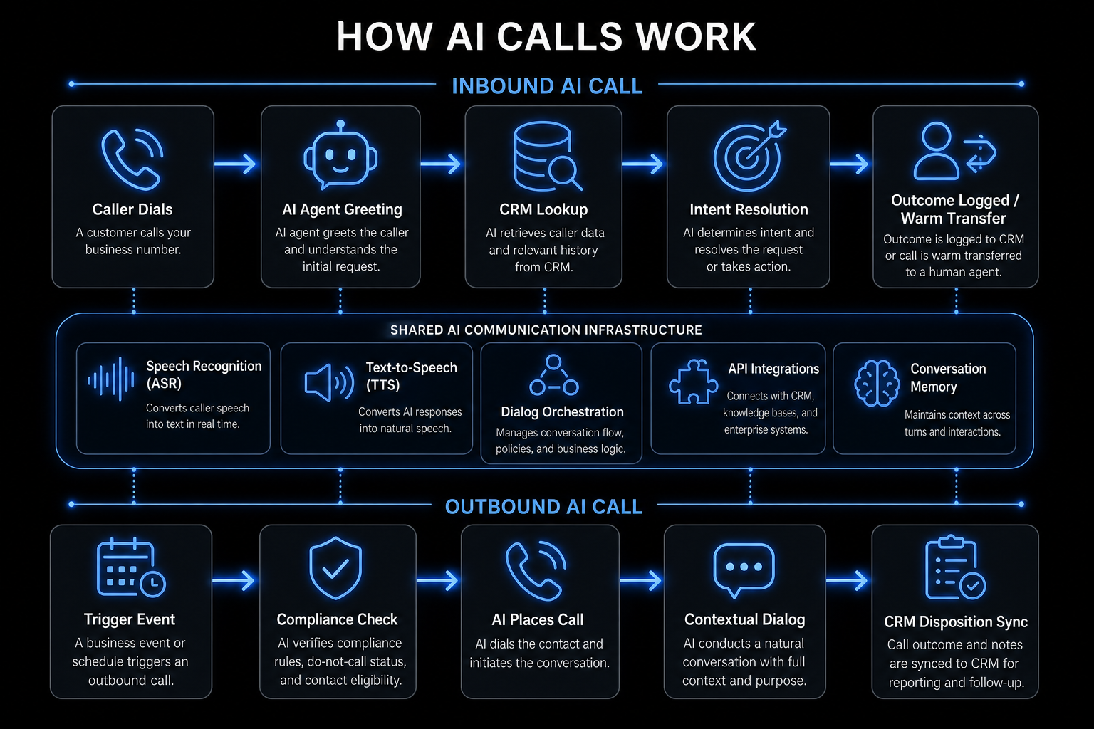 AI call workflow: inbound and outbound call handling through agentic voice AI and CRM