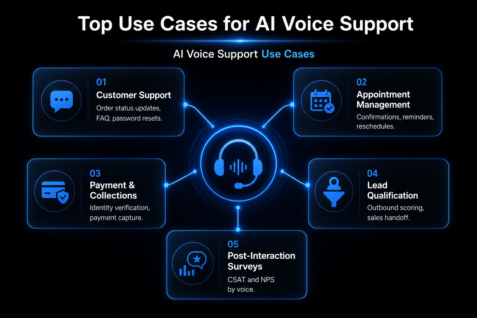 Call center AI use cases across customer support, healthcare, payments, and logistics