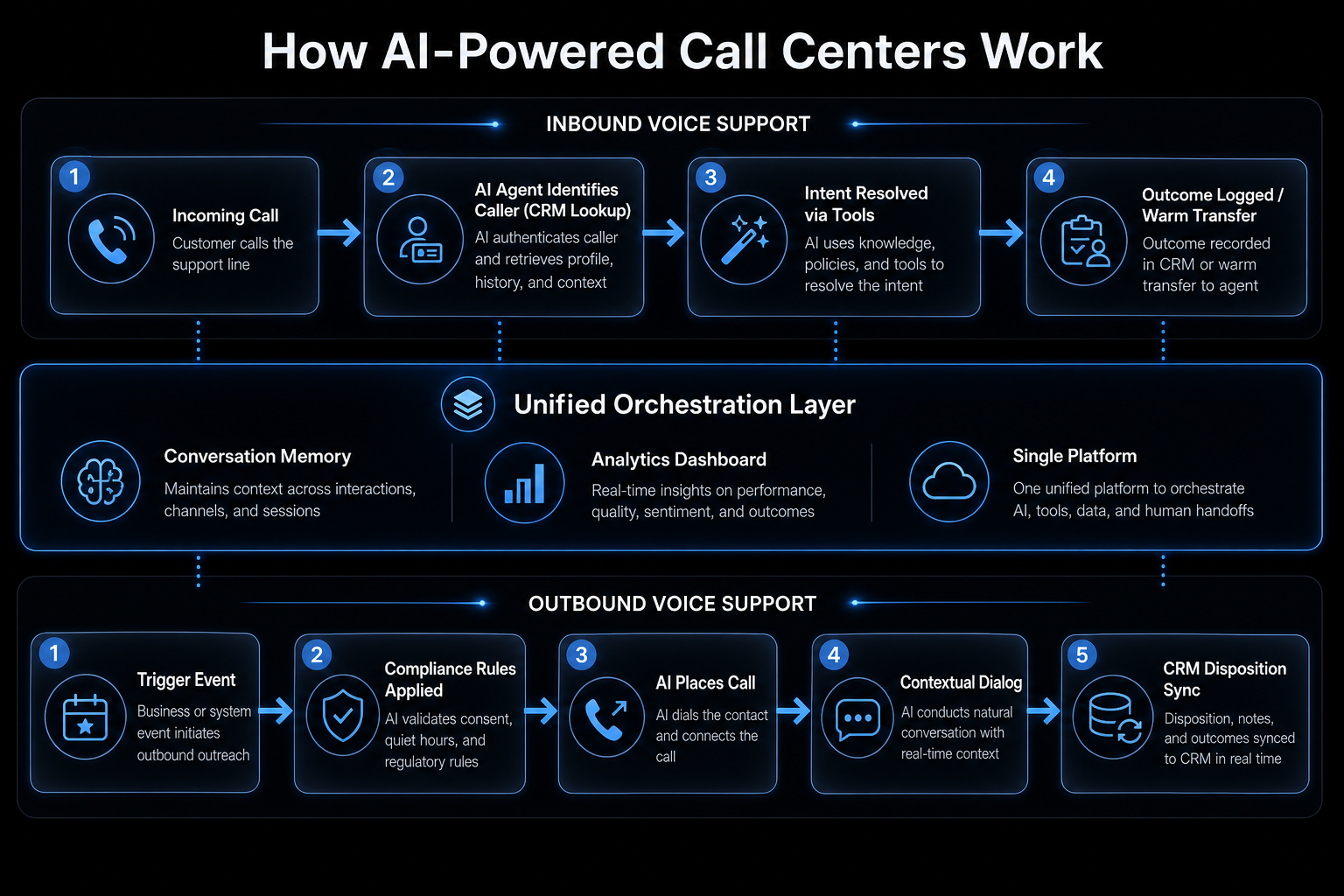 AI call center workflow showing inbound and outbound voice support automation