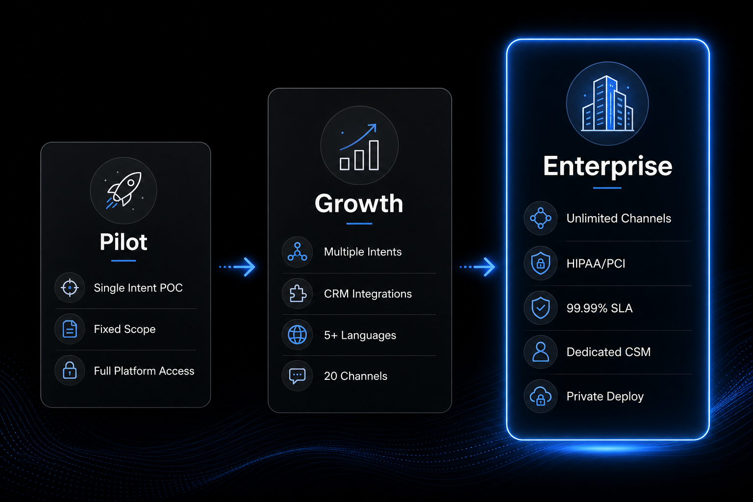 Vanira AI pricing plan tiers from growth to enterprise with feature breakdown