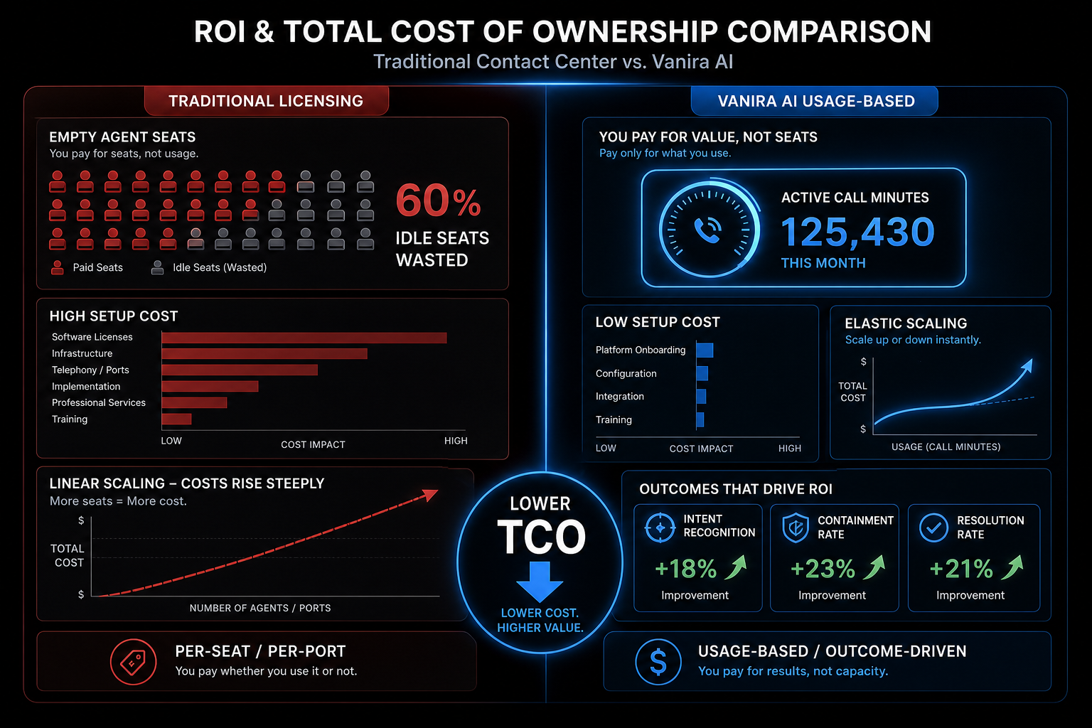 ROI and total cost of ownership comparison between traditional contact center and Vanira AI